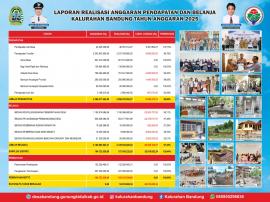 Transparansi Anggaran Kalurahan Bandung 2025: Realisasi Pendapatan Stabil dan Pembangunan Tuntas